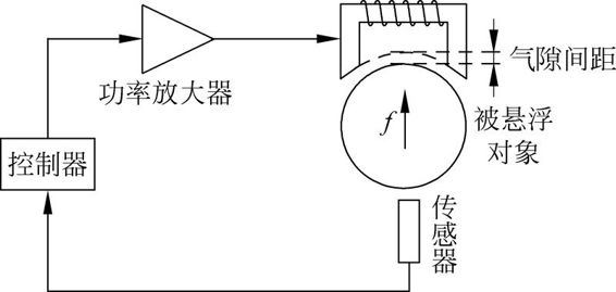 磁悬浮原理图